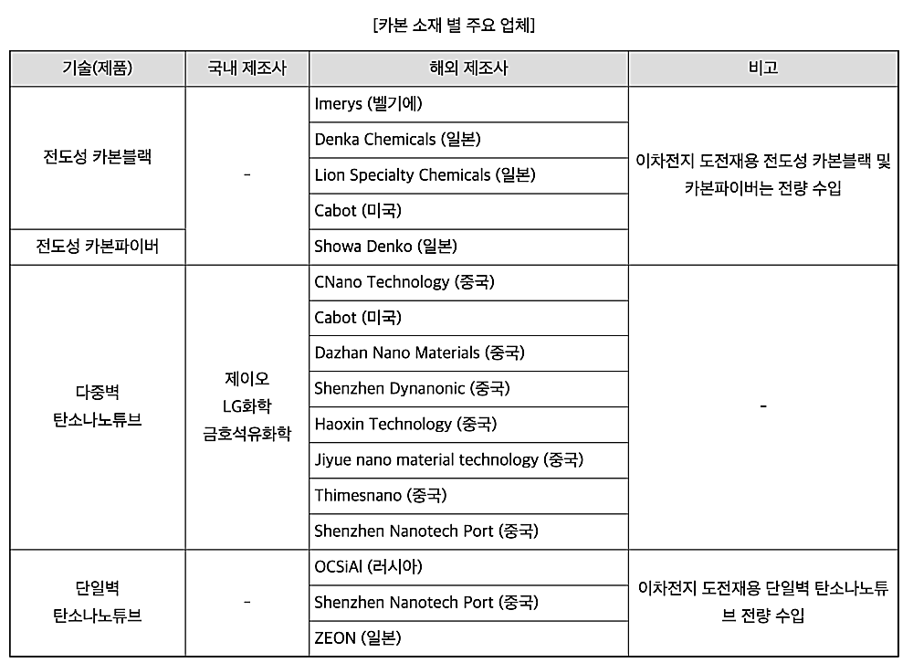 카본-소재별-주요-업체-표