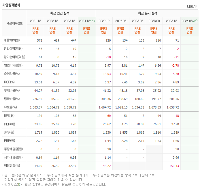 러셀_실적