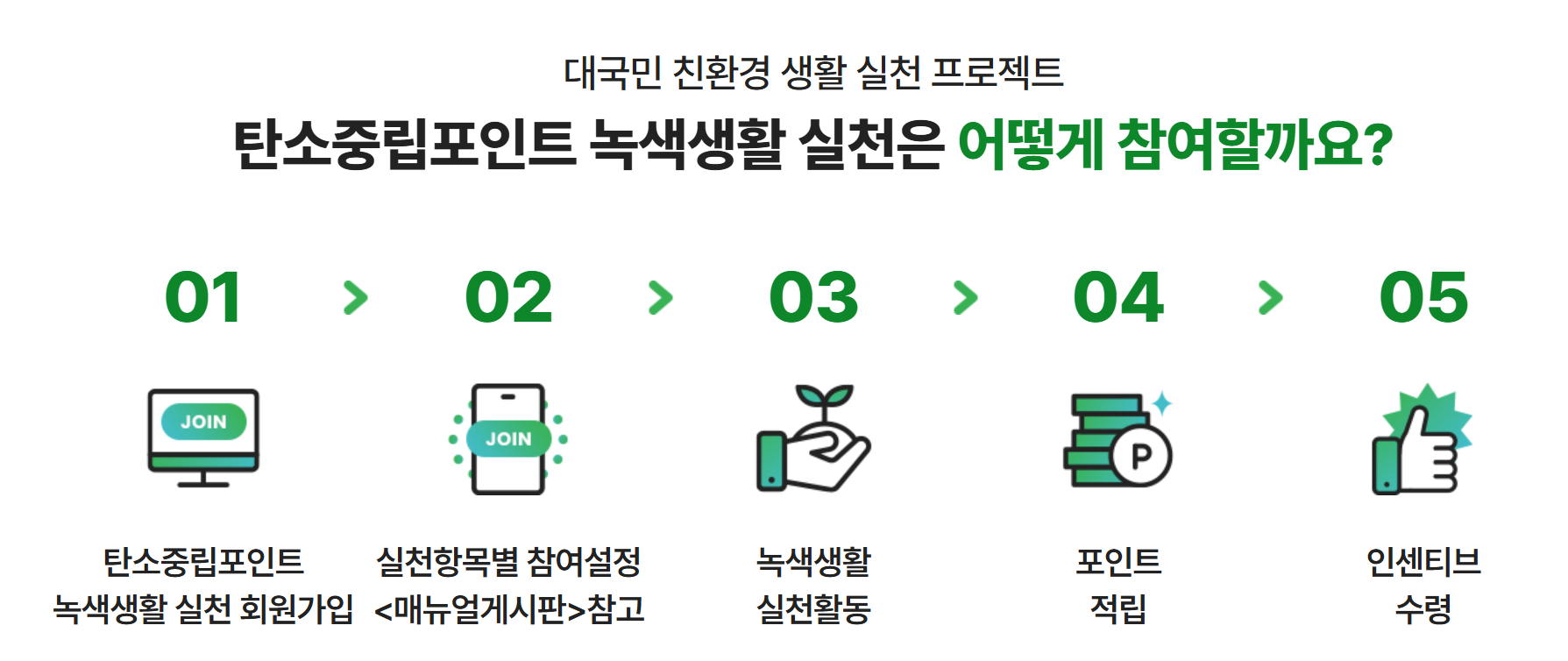 탄소중립포인트 녹색생활 실천 참여방법