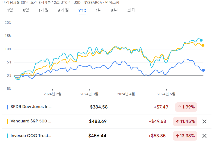 DIA VOO QQQ - YTD 수익율 비교