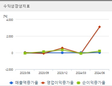 유한양행 주가 분기 성장성 (0923)