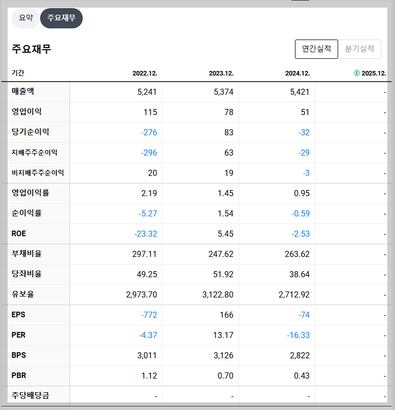 삼기 재무 지표
