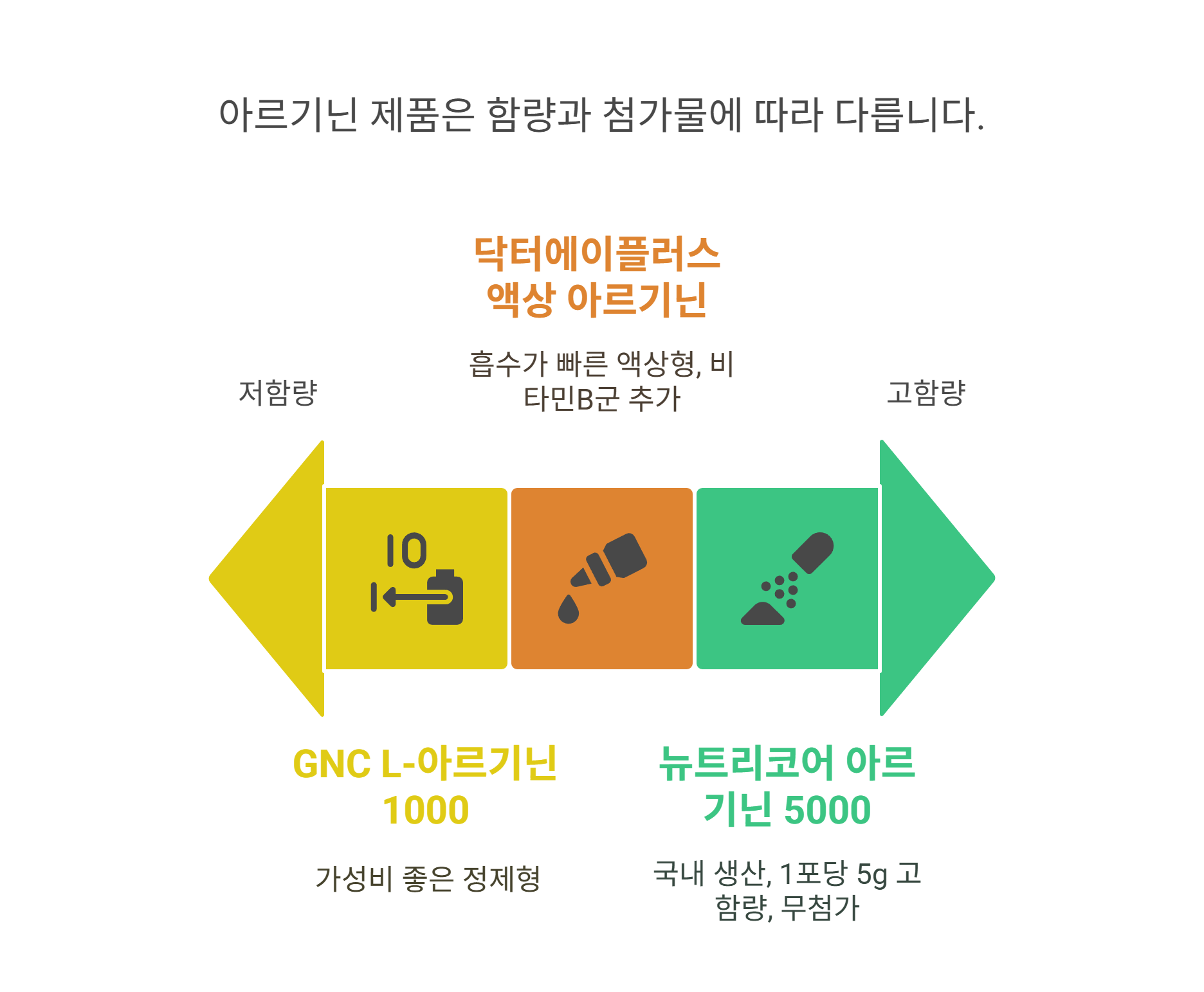 아르기닌 추천 제품 & 구매 시 유의사항