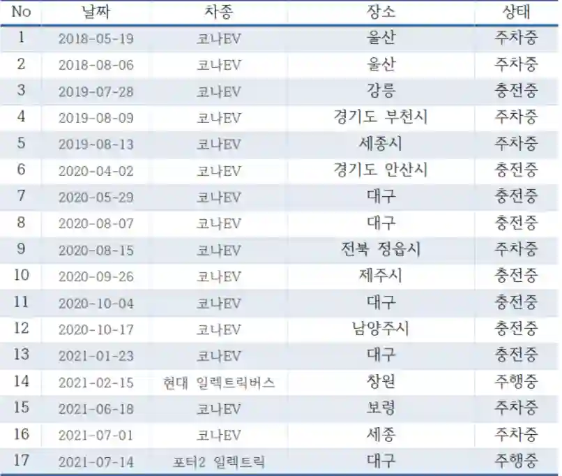 전기차 화재 사례