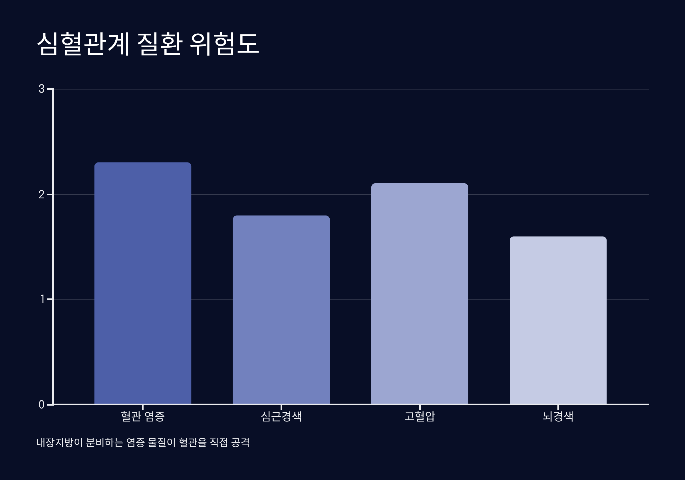 심혈관계 질환과의 연관성