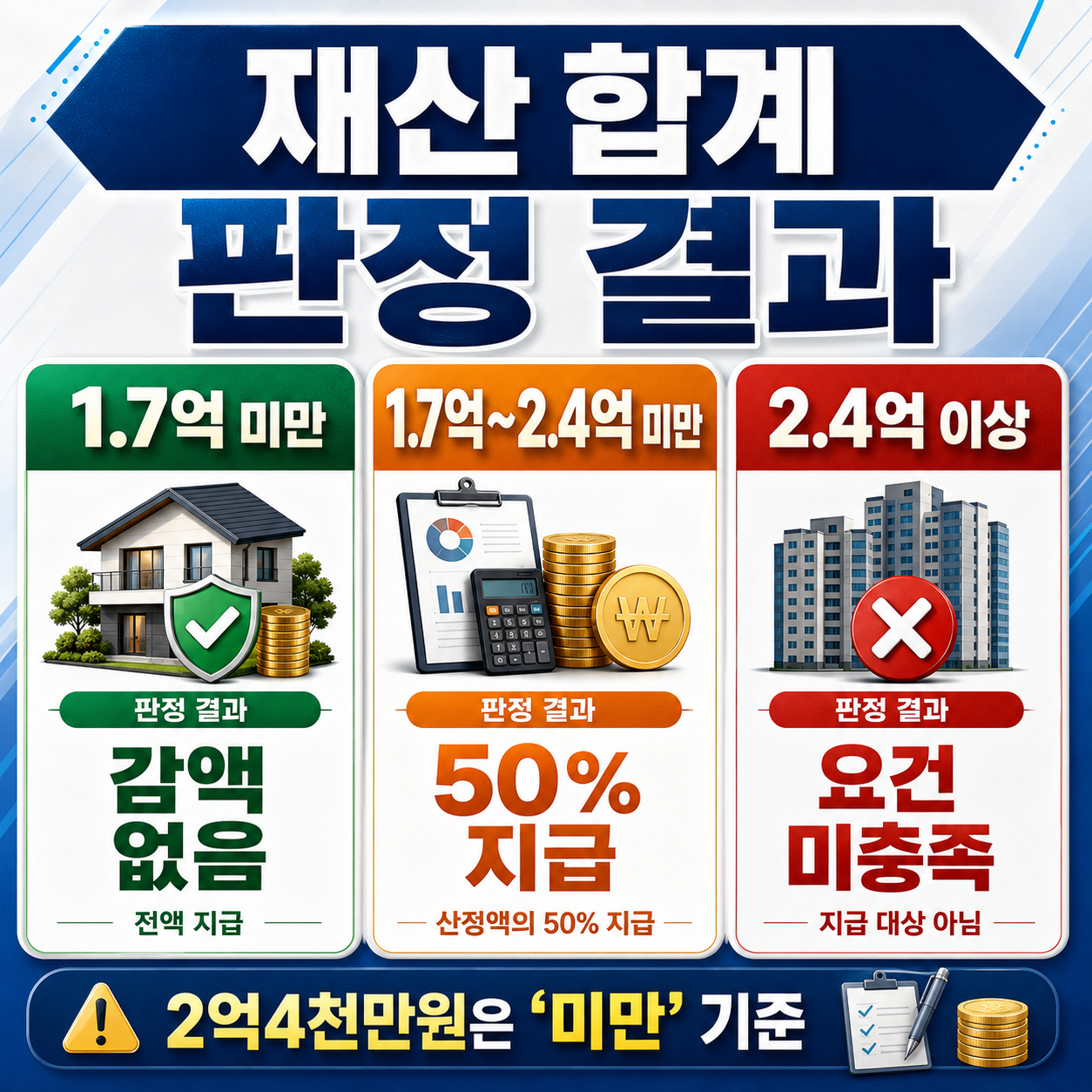 2026 근로장려금 재산기준 2억4천만원과 포함 재산 안내
