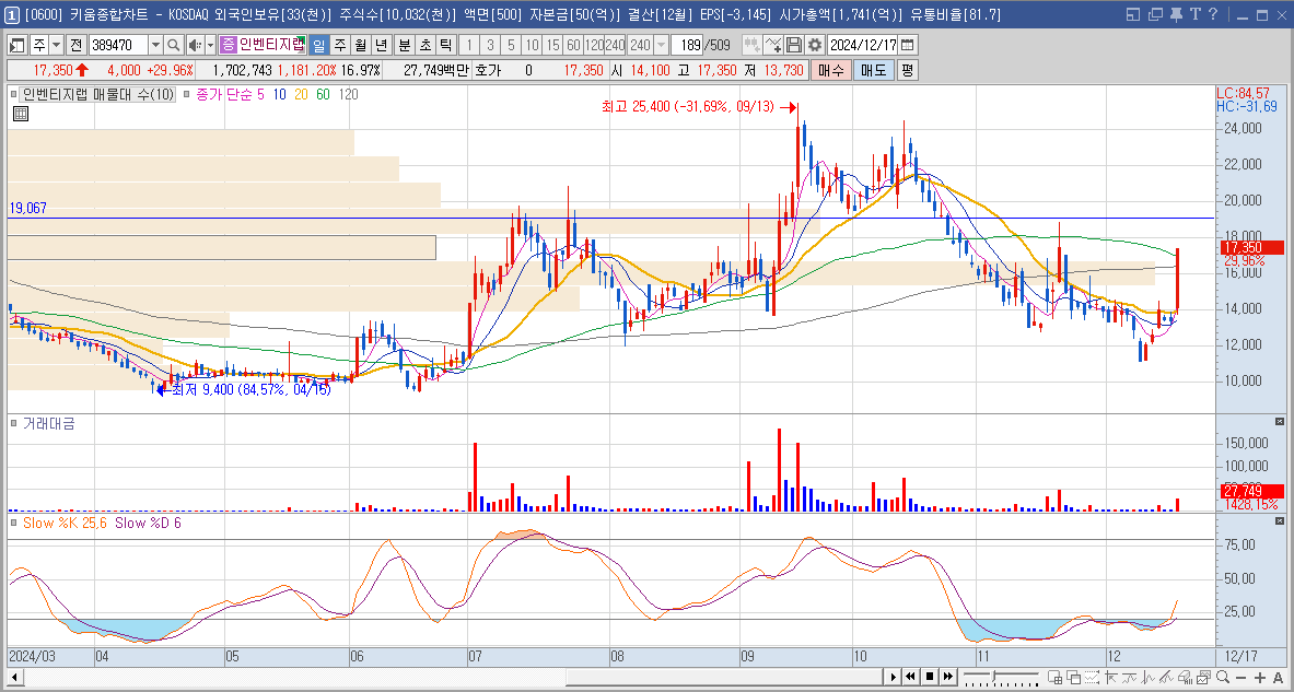 인벤티지랩 주가 전망 비만치료제 관련주