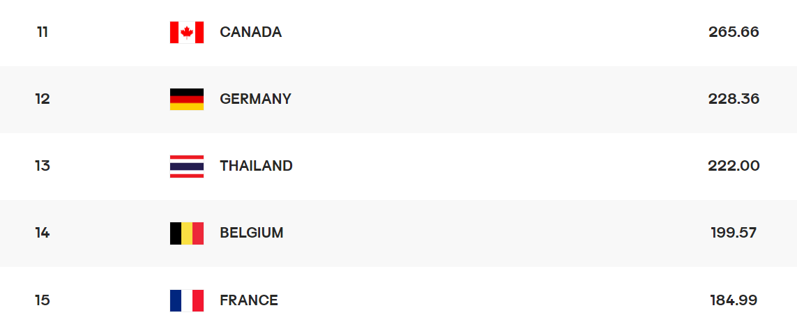여자배구 세계랭킹