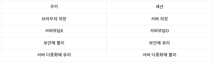 쿠기와 세션의 차이
