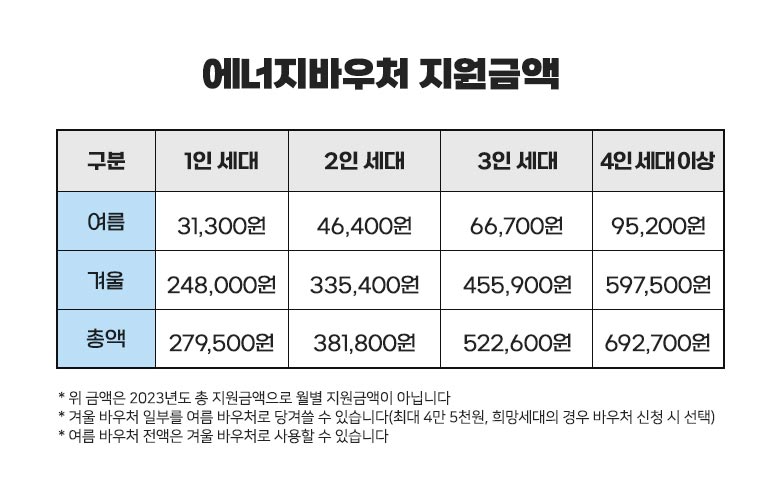 에너지바우처 지원금액