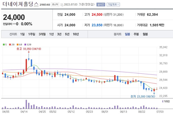 수영복 관련주 더네이쳐홀딩스 주가 전망