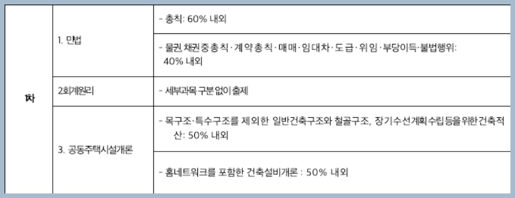 주택관리사 1차 시험 출제비율