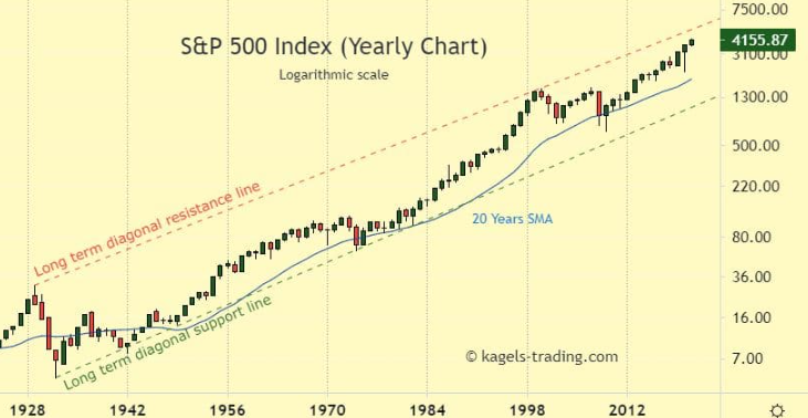 S&amp;P500 인덱스