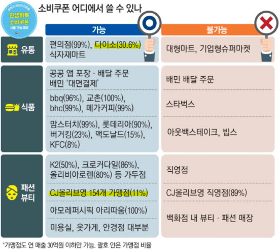 올리브영 다이소 민생지원금