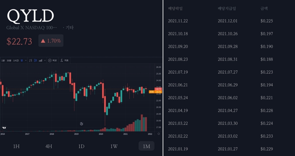 QYLD 주가와 배당 내역