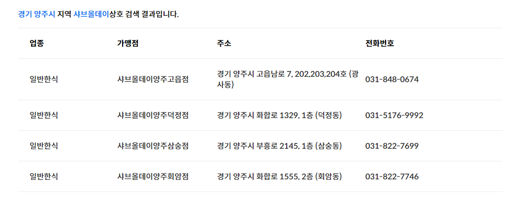 샤브올데이-민생지원금-가맹점-조회-예시로,-저는-경기-양주시에-있는-샤브올데이-매장-중-몇-군데를-집어-민생회복-소비쿠폰이-사용-가능한지-조회해봤습니다.-확인해보니-양주덕정점,-양주회암점,-양주고읍점,-양주삼숭점-모두-MR-계열회사-직영점이지만-민생지원금을-사용할-수-있다고-나오는데요.
