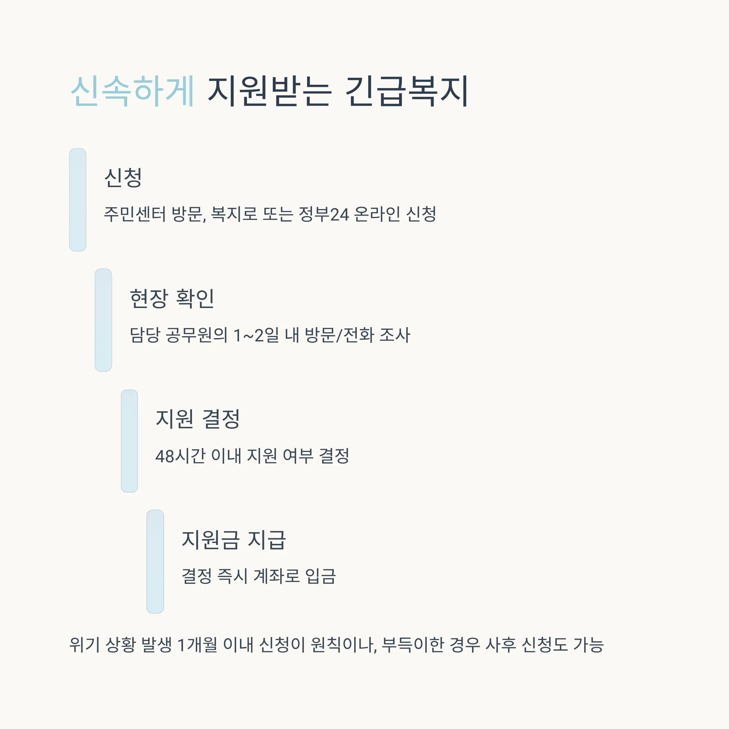 신청 방법 완벽 정리