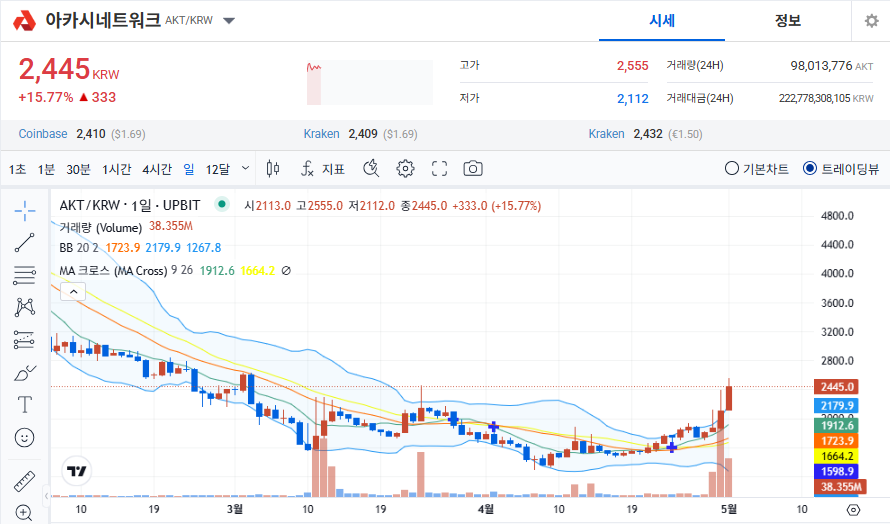 아카시네트워크 코인 시세 전망
