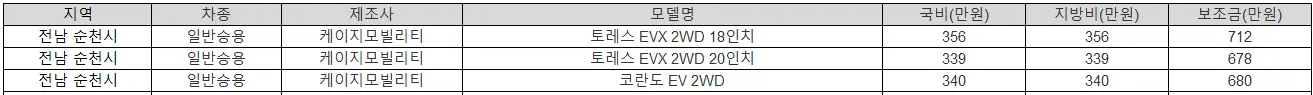 2025년 전남 순천시 전기차 보조금