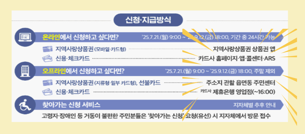 2차 민생회복지원금 신청방법