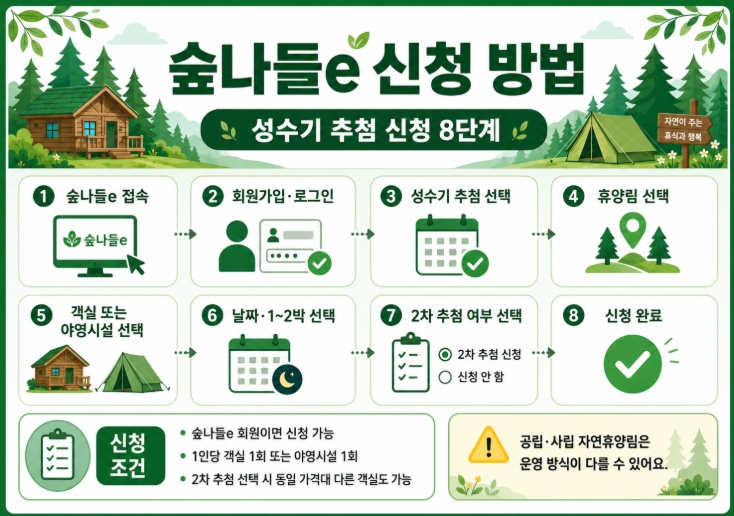 2026 국립자연휴양림 성수기 추첨 신청방법 총정리