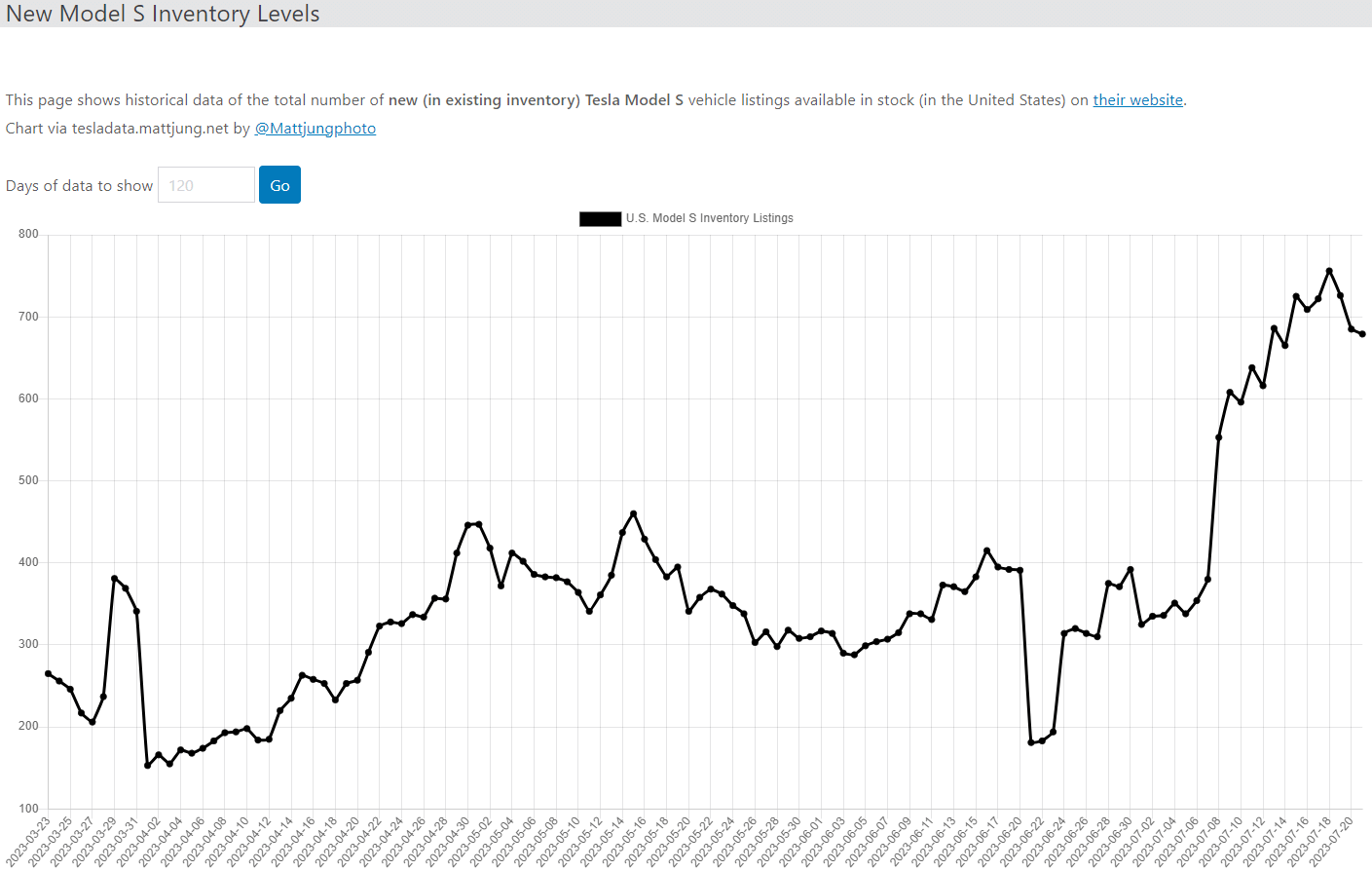 테슬라 모델S 재고