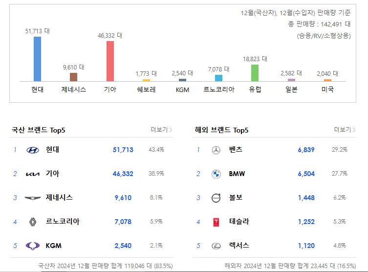 다나와 자동차 국내,해외 차량 판매 순위