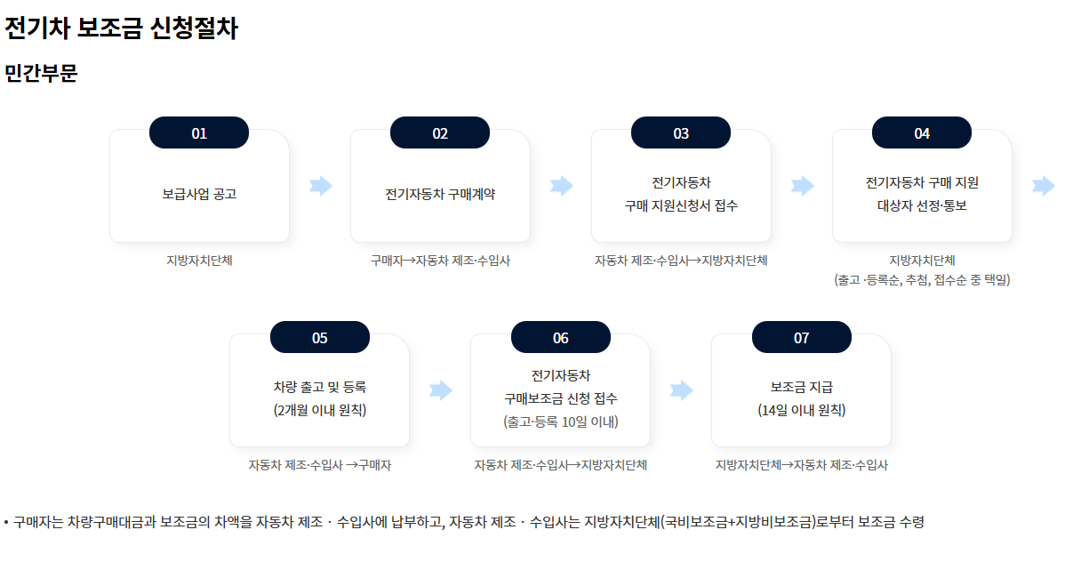 2025 전기차 보조금 신청
