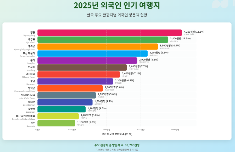 2025년 외국인 인기 여행지