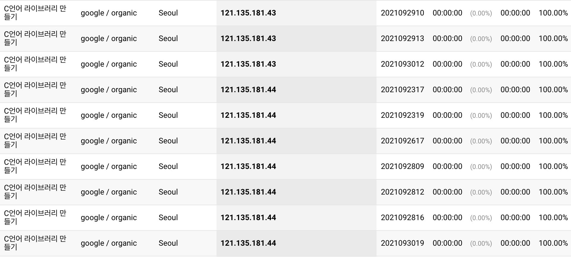 screenshot of Google Analytics, showing abnormal traffic from IP address 121.135.181.43 and 121.135.181.44