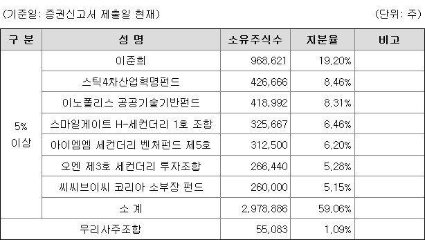 코셈 관련주