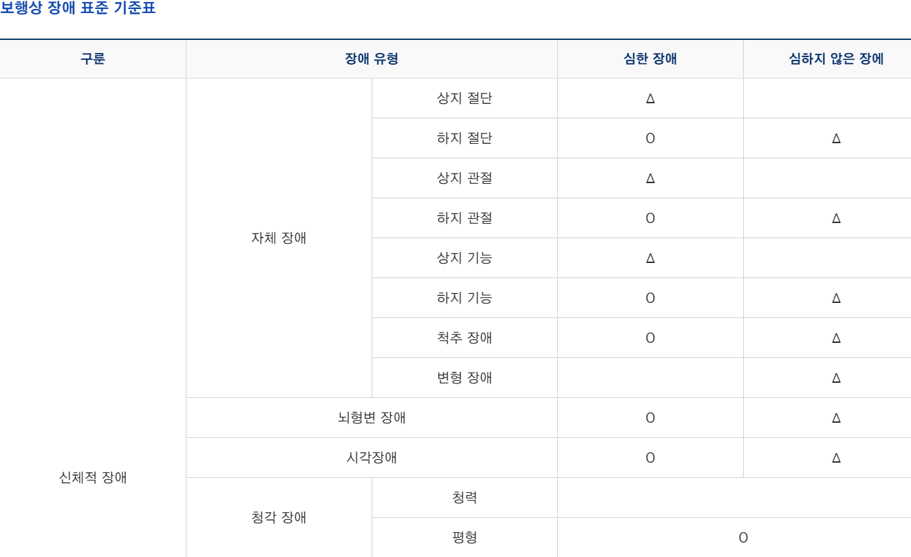 장애 표준 기준표