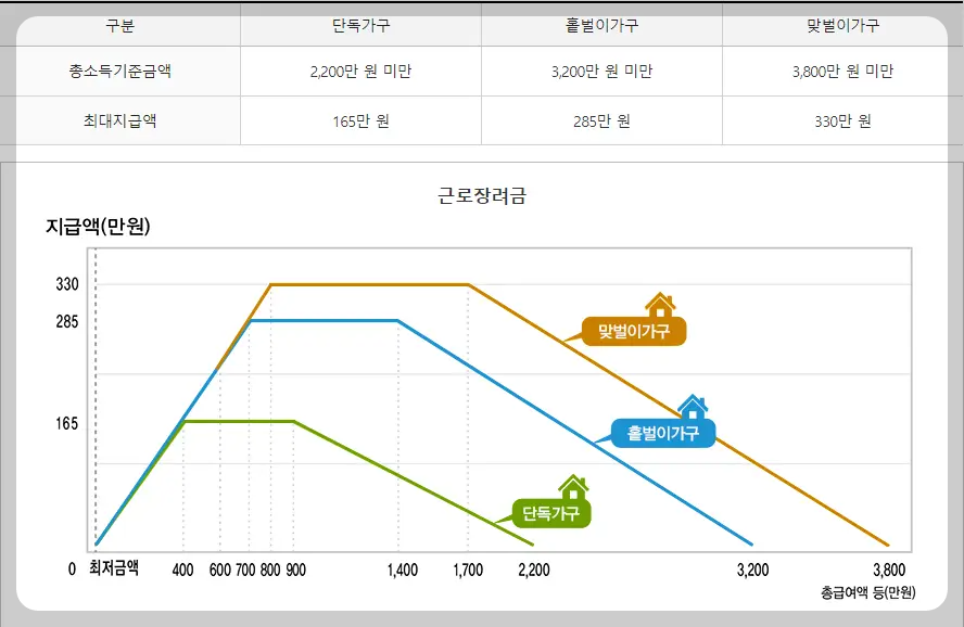 근로장려금 지급 금액