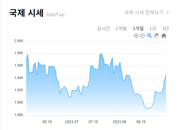 국제 금시세 그래표