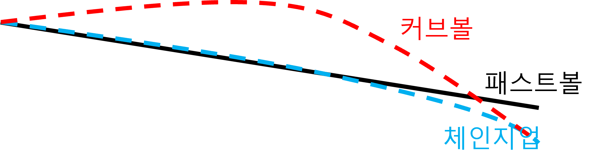 직구와 체인지업과 커브볼의 궤적 비교 그림. 직구는 1자로 가는 반면 체인지업은 직구와 비슷하게 가다가 힘이 빠지듯 떨어지고 커브볼은 억지로 회전을 주어 큰 낙차를 만든다.