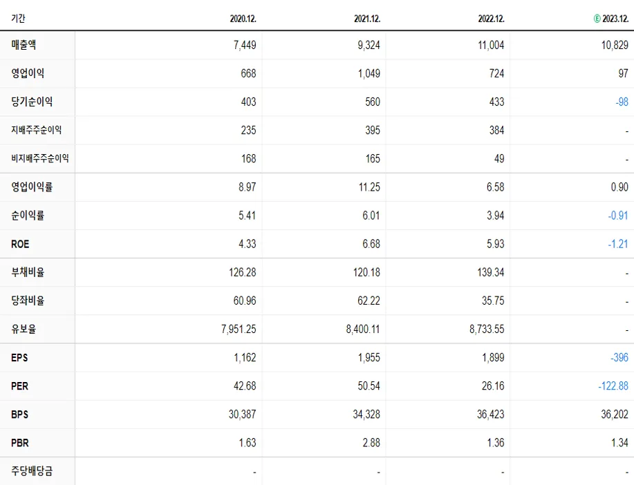 동화기업 재무제표