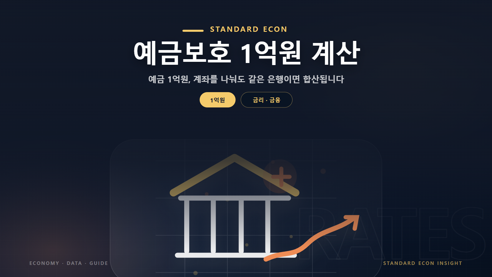 예금보호 1억원 계산 문구와 은행과 금리 곡선, 방향 표시 그래픽 요소를 담은 금리 &middot; 금융 경제 콘텐츠 대표 이미지