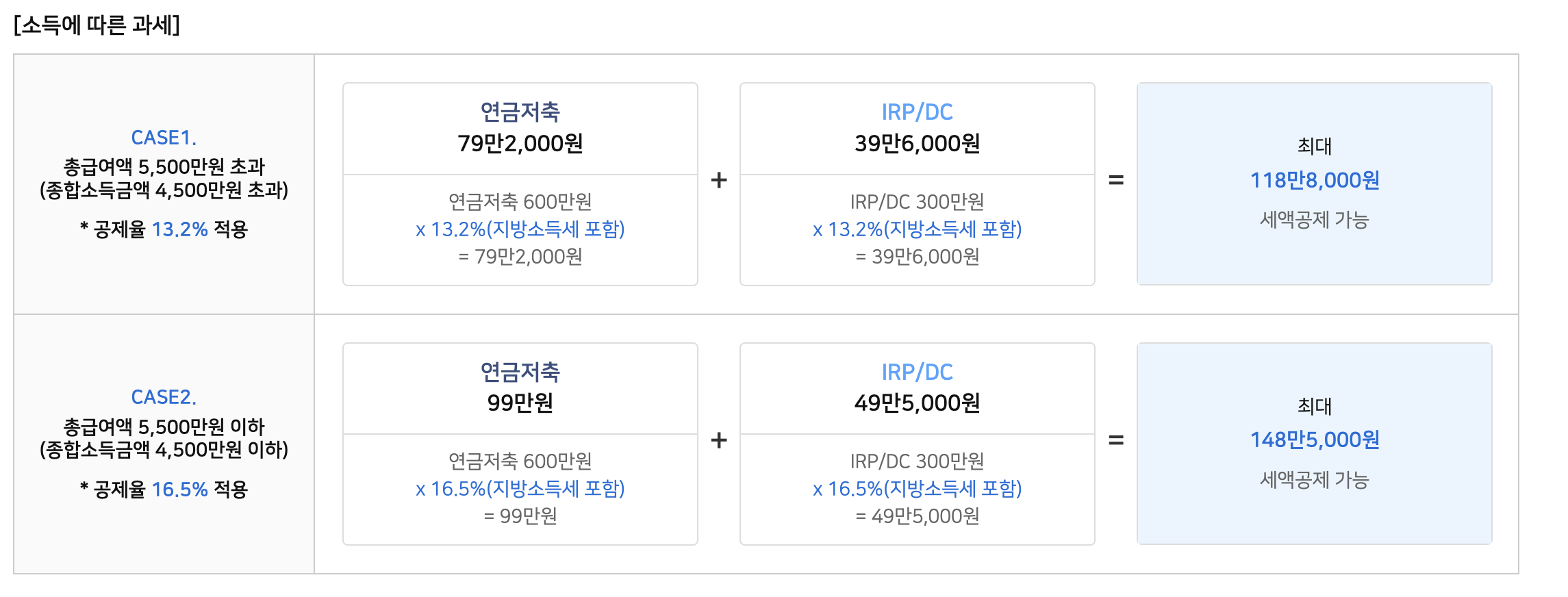 농협IRP계좌개설 세액공제해택