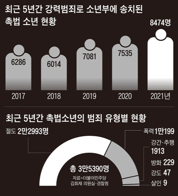 촉법소년 법죄 접수 현황