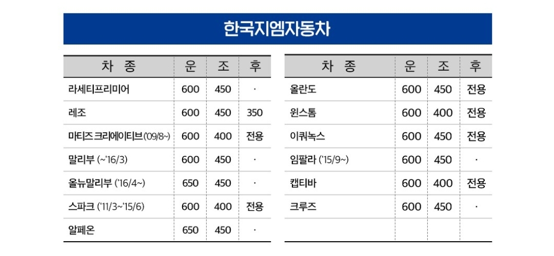 GM 쉐보레자동차 회사별, 차종별 와이퍼 사이즈표