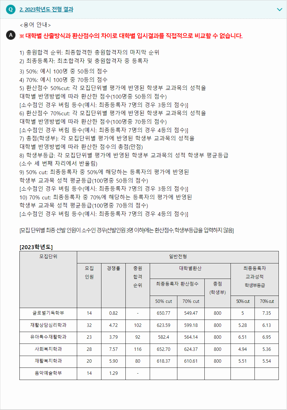 2023학년도 서울한영대학교 학생부교과전형 전형 결과