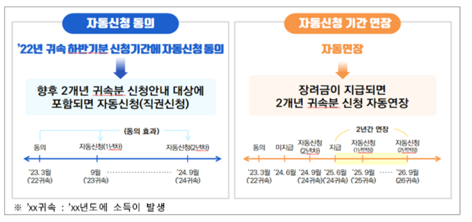 근로장려금 자동신청