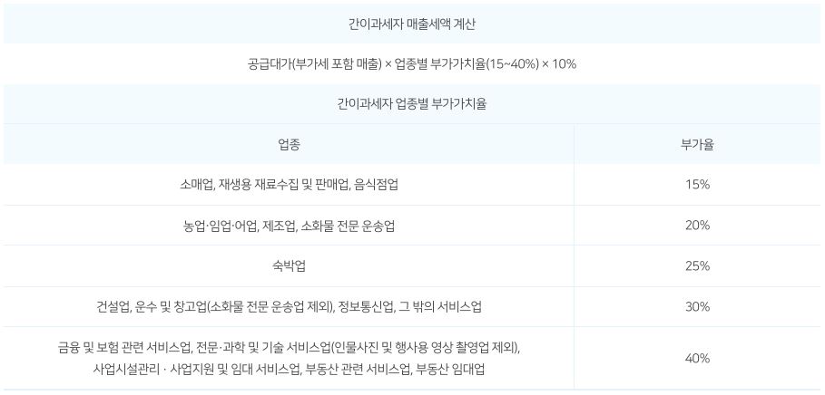 간이과세자의 부가세 결정공식