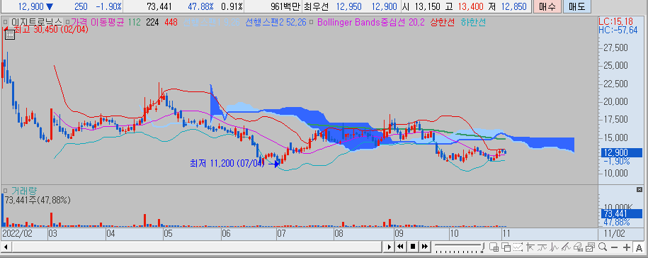 이지트로닉스 차트