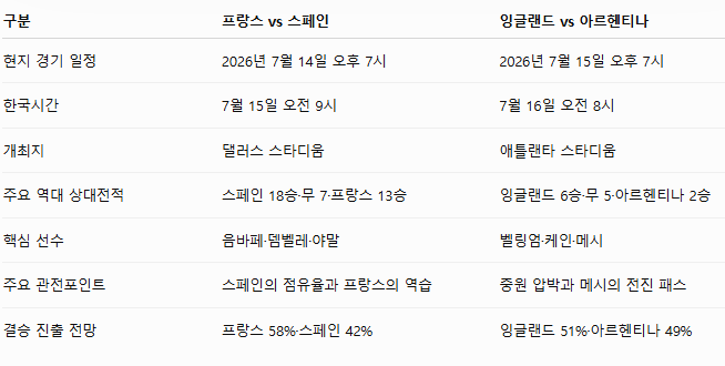 스페인 입장에서는 프랑스의 전환 속도를 막기 위한 수비 위치가 중요합니다.