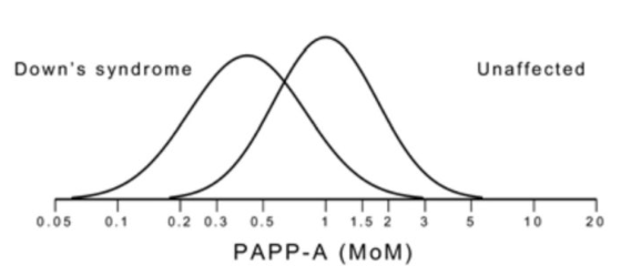 PAPP-A 수치에 따른 기형아 결과 판단