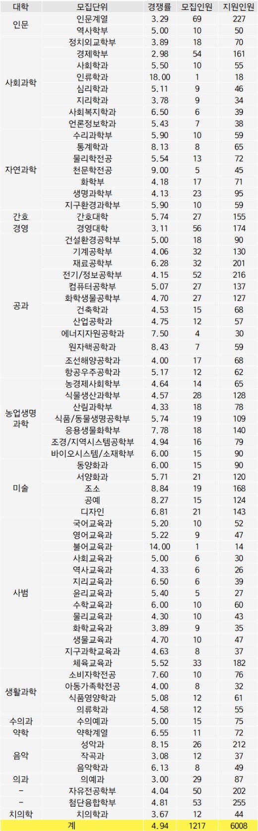 2024 대학입시 서울대 정시 경쟁률 (최종)