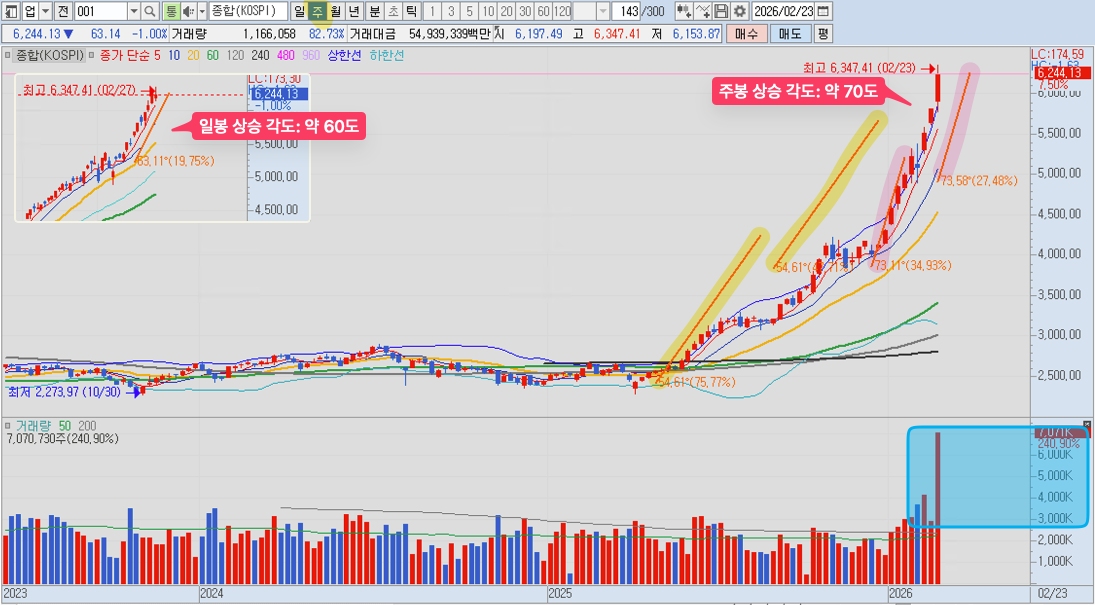 일봉 상승 각도: 60도, 단기 단기 상승 3파 목표치 달성