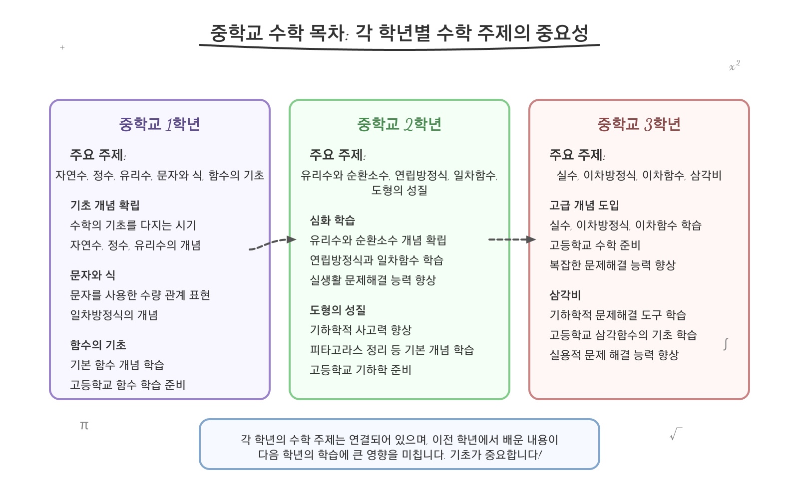 중학교 수학 학년별 연계 학습: 1학년, 2학년, 3학년