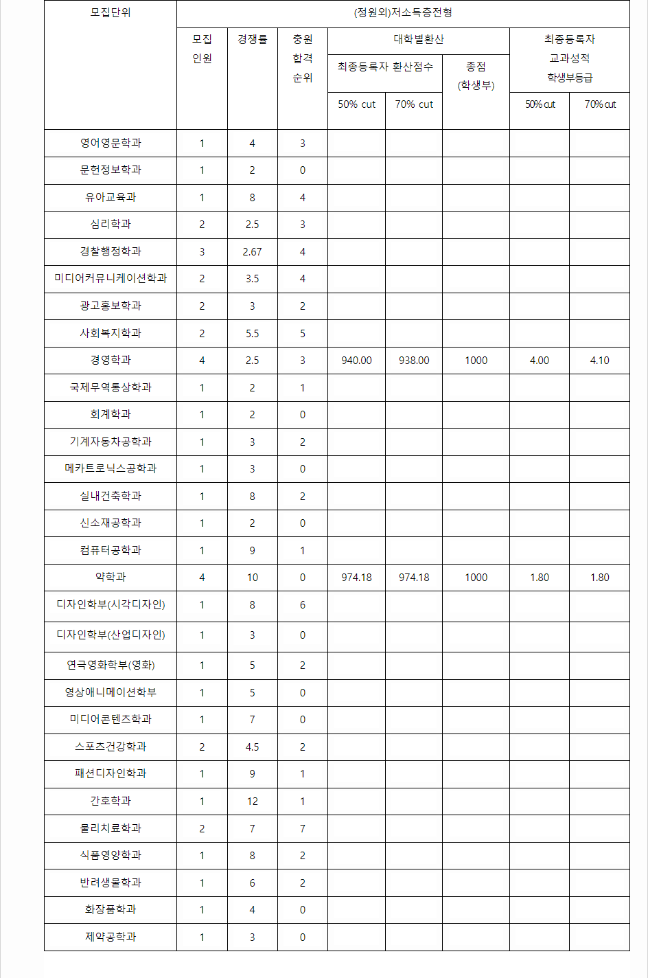2023학년도 경성대학교 학생부교과전형 저소득층전형 결과